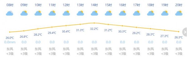 上海今日晴到多云最高温32度本周晴好天气陪伴申城 手机新民网