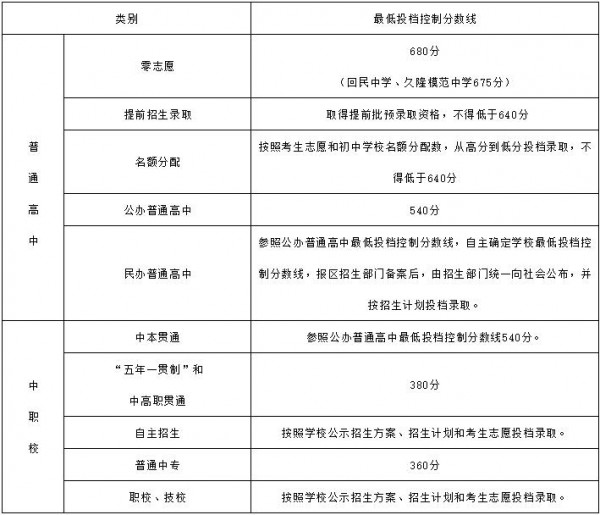 沪21中招最低投档分数线公布 手机新民网