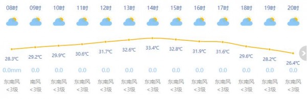 上海今日多云有阵雨最高温34度本周迎来 雨雨雨 模式 手机新民网