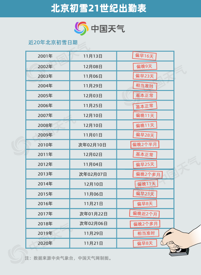 初雪变暴雪 为何北京今年初雪来得早且下得大 手机新民网