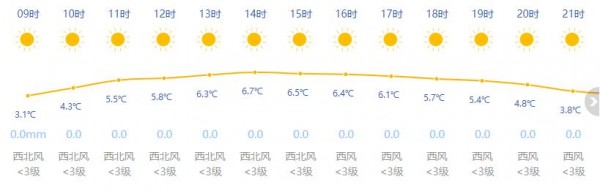 上海今日晴到多云最高温7度下周气温再度回升 手机新民网